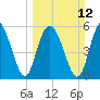 Fort Fremont tide chart for Sunday, March 12, 2023