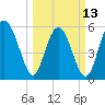 Fort Fremont tide chart for Monday, March 13, 2023