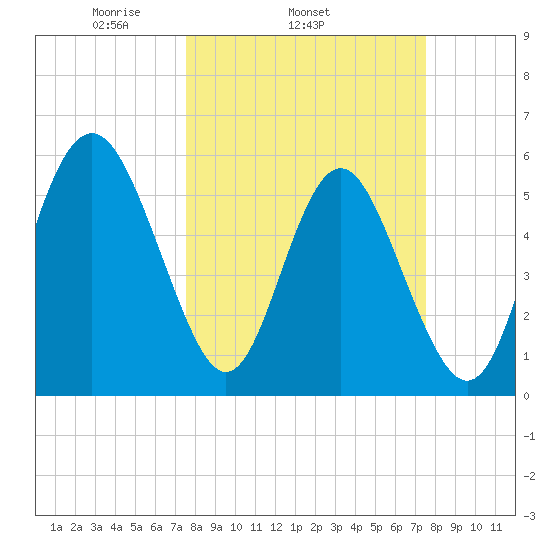 Fort Fremont tide chart for Wednesday, March 15, 2023