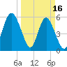 Fort Fremont tide chart for Thursday, March 16, 2023