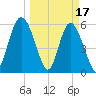 Fort Fremont tide chart for Friday, March 17, 2023