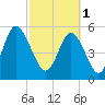 Fort Fremont tide chart for Wednesday, March 1, 2023