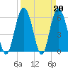 Fort Fremont tide chart for Monday, March 20, 2023