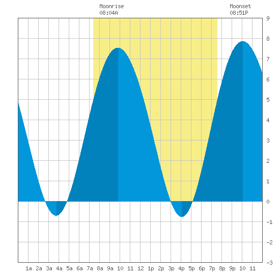 Fort Fremont tide chart for Wednesday, March 22, 2023