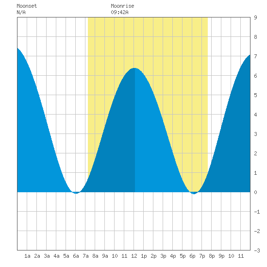Fort Fremont tide chart for Saturday, March 25, 2023