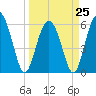 Fort Fremont tide chart for Saturday, March 25, 2023