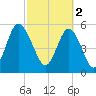 Fort Fremont tide chart for Thursday, March 2, 2023
