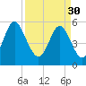 Fort Fremont tide chart for Thursday, March 30, 2023