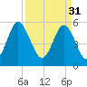 Fort Fremont tide chart for Friday, March 31, 2023