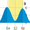 Fort Fremont tide chart for Friday, March 3, 2023