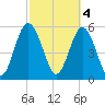 Fort Fremont tide chart for Saturday, March 4, 2023