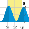 Fort Fremont tide chart for Sunday, March 5, 2023