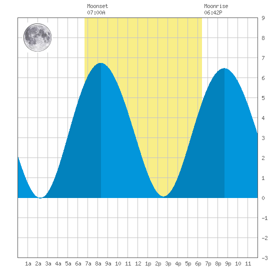 Fort Fremont tide chart for Tuesday, March 7, 2023