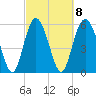 Fort Fremont tide chart for Wednesday, March 8, 2023