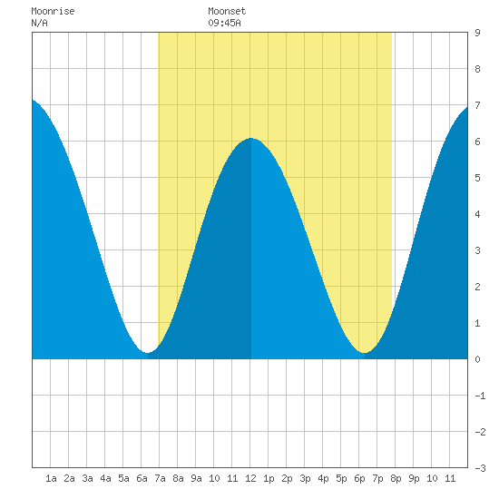 Fort Fremont tide chart for Monday, April 10, 2023