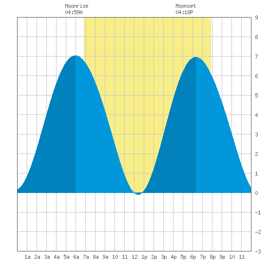 Fort Fremont tide chart for Sunday, April 16, 2023
