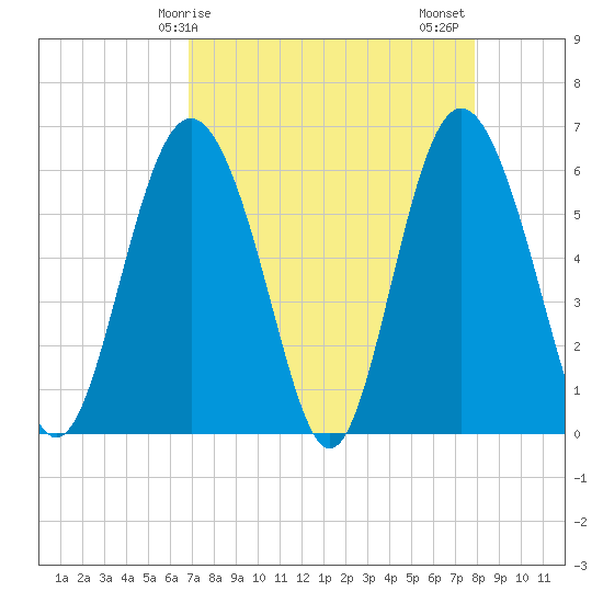 Fort Fremont tide chart for Monday, April 17, 2023
