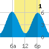 Fort Fremont tide chart for Saturday, April 1, 2023