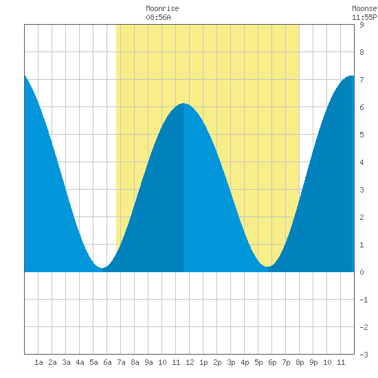 Fort Fremont tide chart for Sunday, April 23, 2023