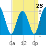 Fort Fremont tide chart for Sunday, April 23, 2023