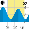 Fort Fremont tide chart for Thursday, April 27, 2023