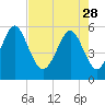 Fort Fremont tide chart for Friday, April 28, 2023