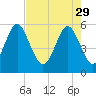 Fort Fremont tide chart for Saturday, April 29, 2023
