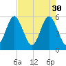 Fort Fremont tide chart for Sunday, April 30, 2023