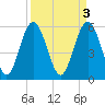 Fort Fremont tide chart for Monday, April 3, 2023