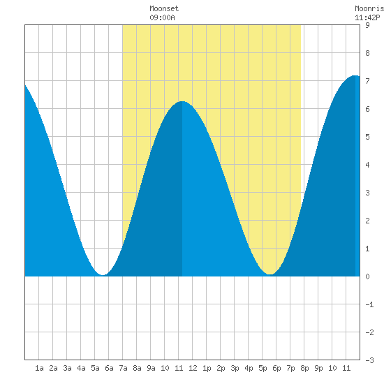 Fort Fremont tide chart for Sunday, April 9, 2023