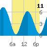 Fort Fremont tide chart for Thursday, May 11, 2023