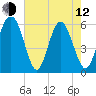 Fort Fremont tide chart for Friday, May 12, 2023