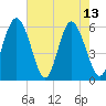 Fort Fremont tide chart for Saturday, May 13, 2023