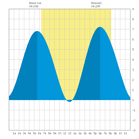 Fort Fremont tide chart for Monday, May 15, 2023