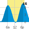 Fort Fremont tide chart for Tuesday, May 16, 2023