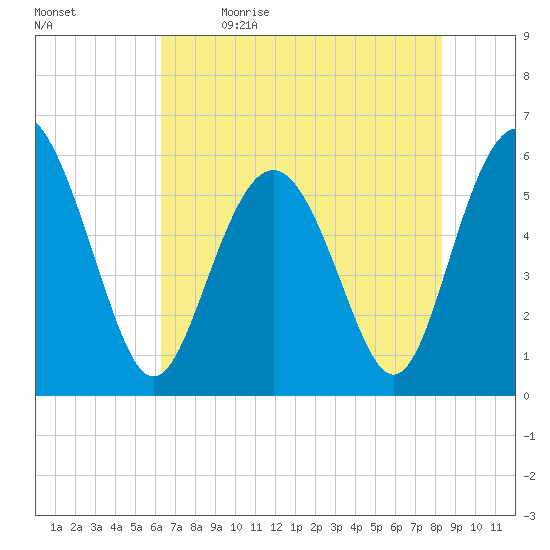 Fort Fremont tide chart for Tuesday, May 23, 2023