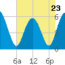 Fort Fremont tide chart for Tuesday, May 23, 2023