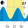Fort Fremont tide chart for Saturday, May 27, 2023