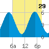 Fort Fremont tide chart for Monday, May 29, 2023