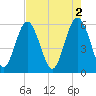 Fort Fremont tide chart for Tuesday, May 2, 2023