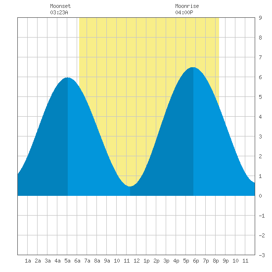 Fort Fremont tide chart for Tuesday, May 30, 2023