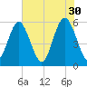 Fort Fremont tide chart for Tuesday, May 30, 2023
