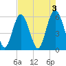 Fort Fremont tide chart for Wednesday, May 3, 2023
