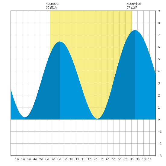 Fort Fremont tide chart for Thursday, May 4, 2023