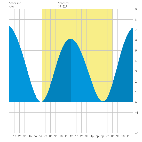 Fort Fremont tide chart for Tuesday, May 9, 2023