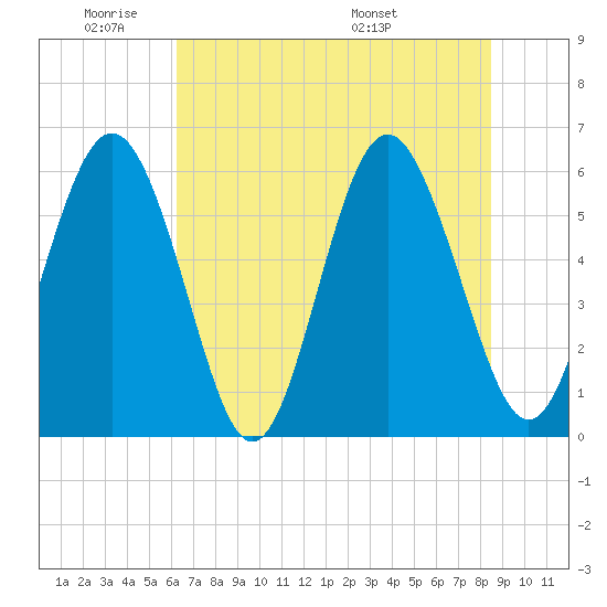 Fort Fremont tide chart for Sunday, June 11, 2023