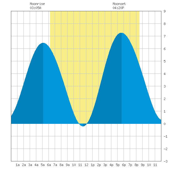 Fort Fremont tide chart for Tuesday, June 13, 2023