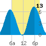 Fort Fremont tide chart for Tuesday, June 13, 2023