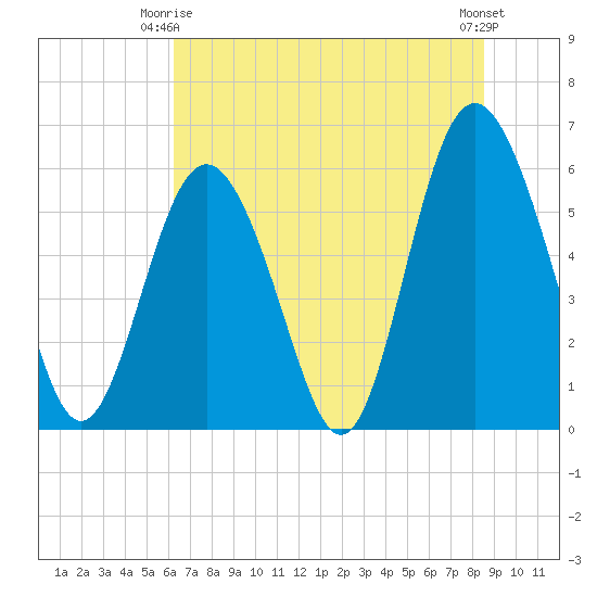 Fort Fremont tide chart for Friday, June 16, 2023