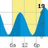 Fort Fremont tide chart for Monday, June 19, 2023